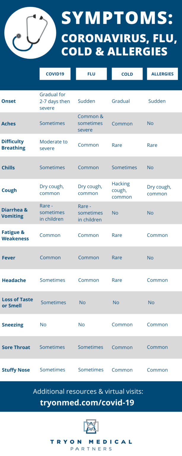 Flu vs. COVID19 know your symptoms Tryon Medical Partners