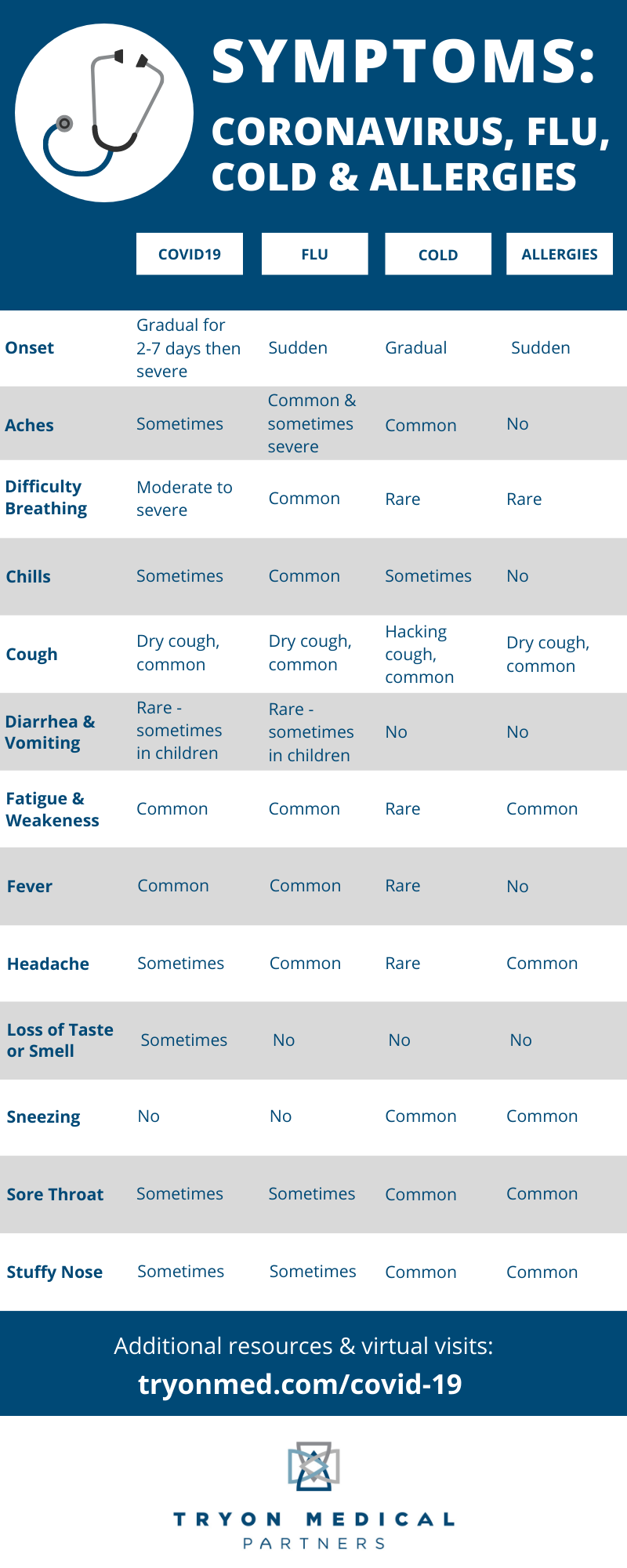 Chart comparing symptoms of COVID-19, flu, colds and allergies